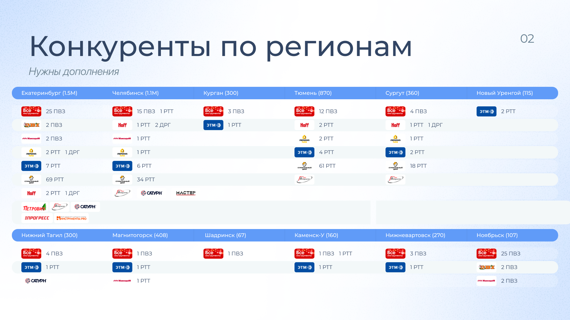 Конкуренты по регионам