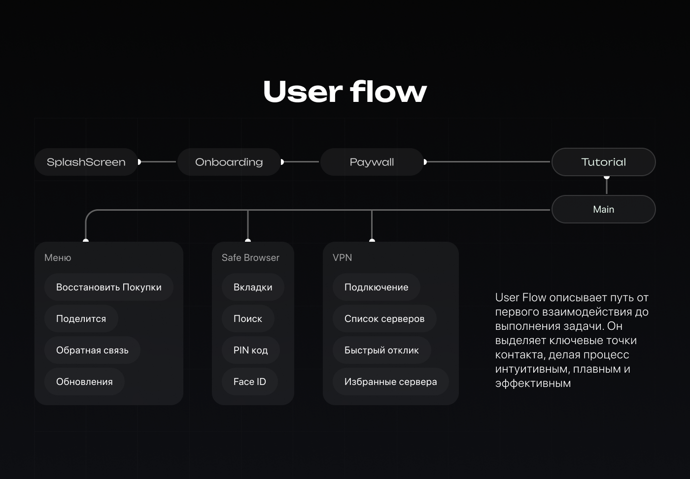 UX сценарии Fast VPN